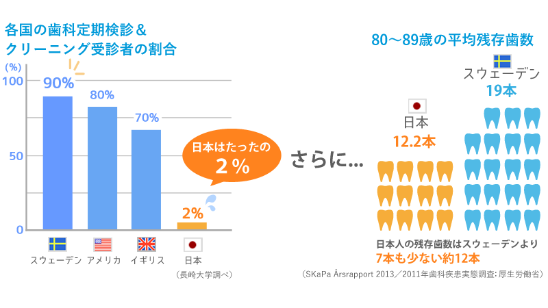 予防歯科の重要性