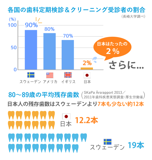 予防歯科の重要性